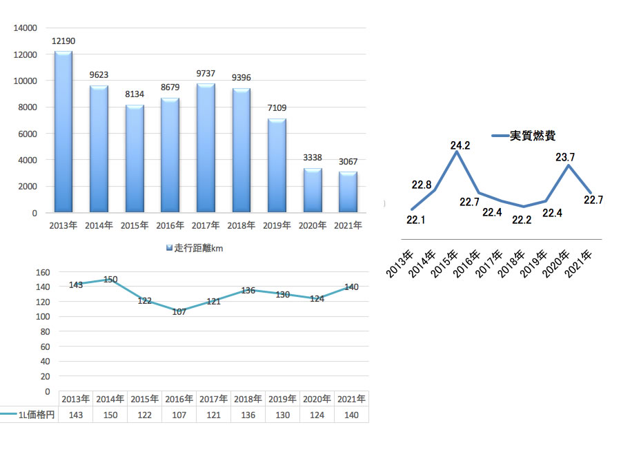 2021年燃費データー