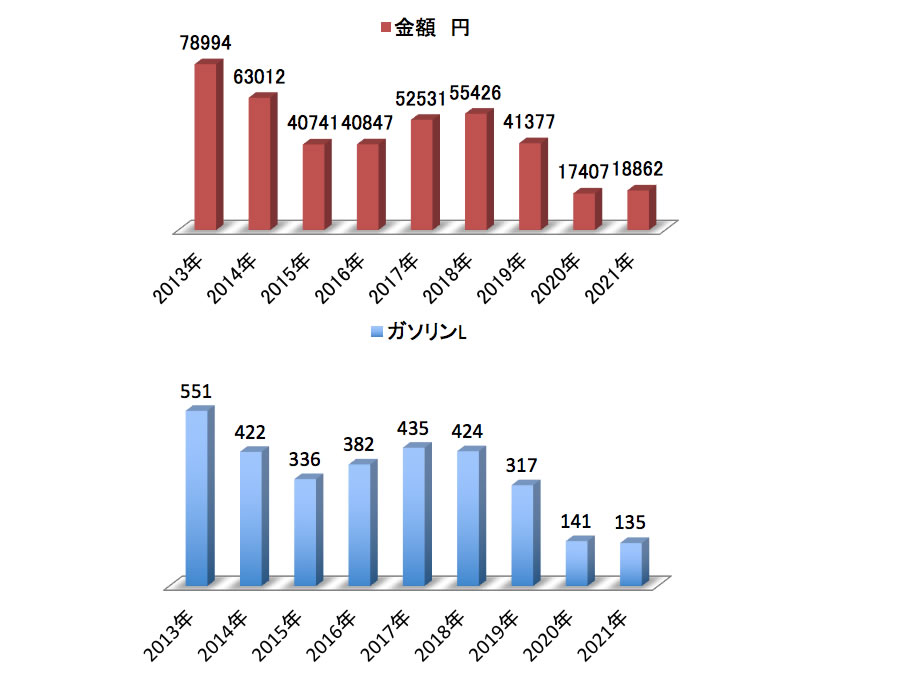 2021年実質燃費22.7km/L 走行距離3067km ガソリン135L 18862円