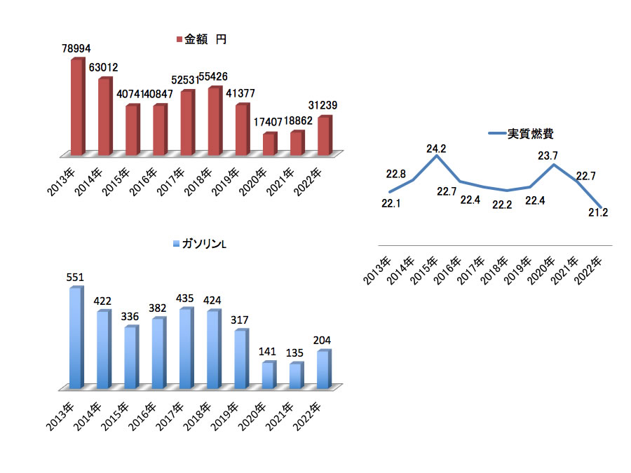 2022年実質燃費21.2km/L 走行距離4327km ガソリン204L 31239円