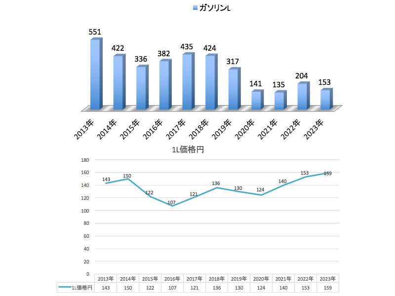 2023年実質燃費20.8km/L 走行距離3191km ガソリン153L 24333円