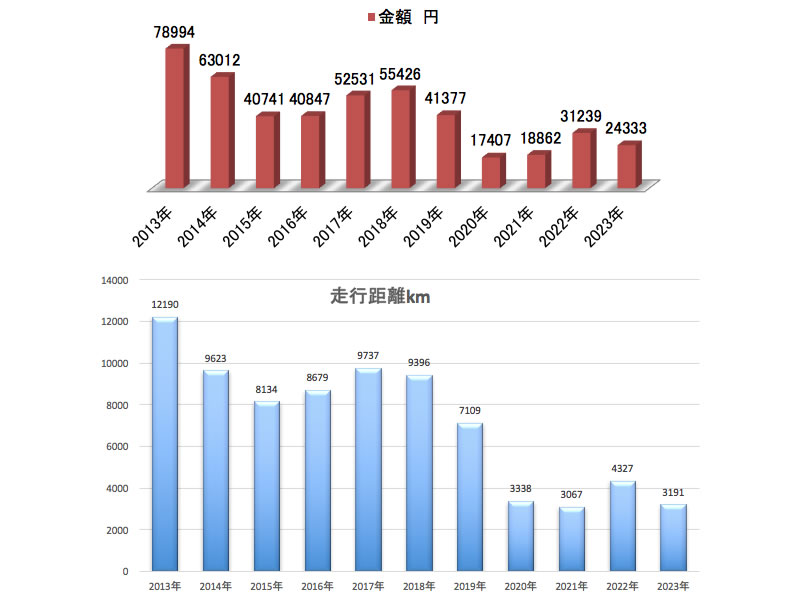 2022年燃費データー