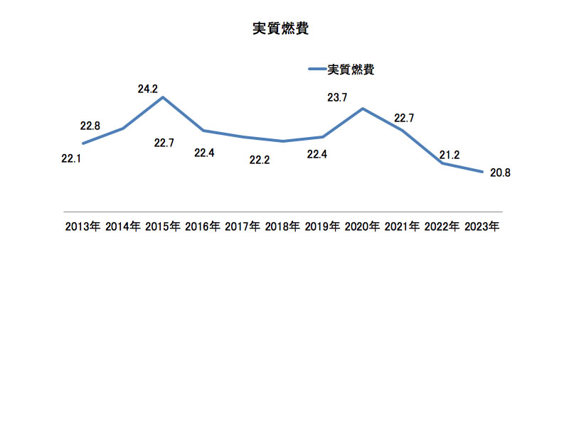 2022年燃費データー